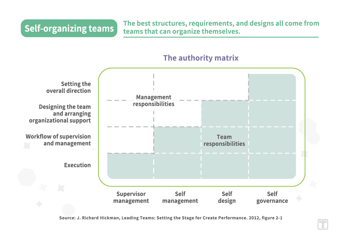 【Self-organizing teams】The best structures,requirements,and designs all come from teams that can organize themselves