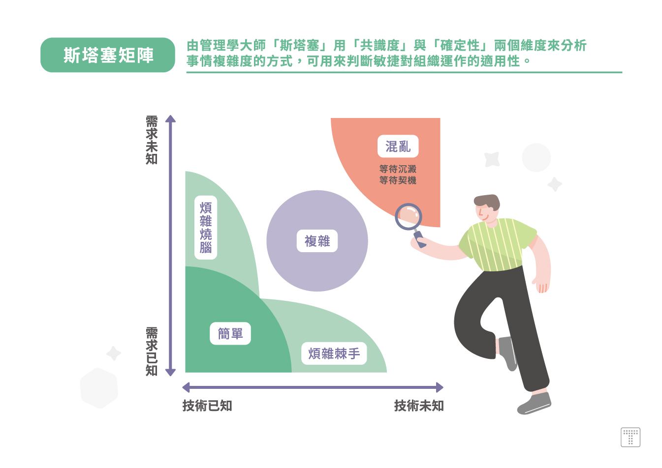 【斯塔塞矩陣】由管理學大師「斯塔塞」用「共識度」與「確定性」兩個維度來分析事情複雜度的方式