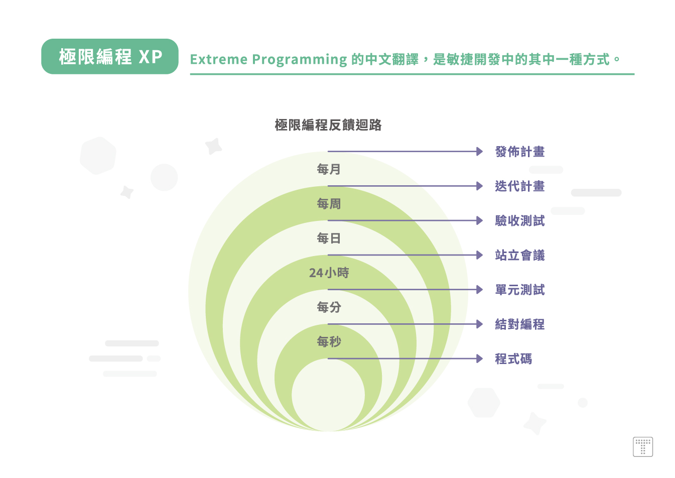 極限編程XP】Extreme Programming 的中文翻譯，是敏捷開發中的其中一種