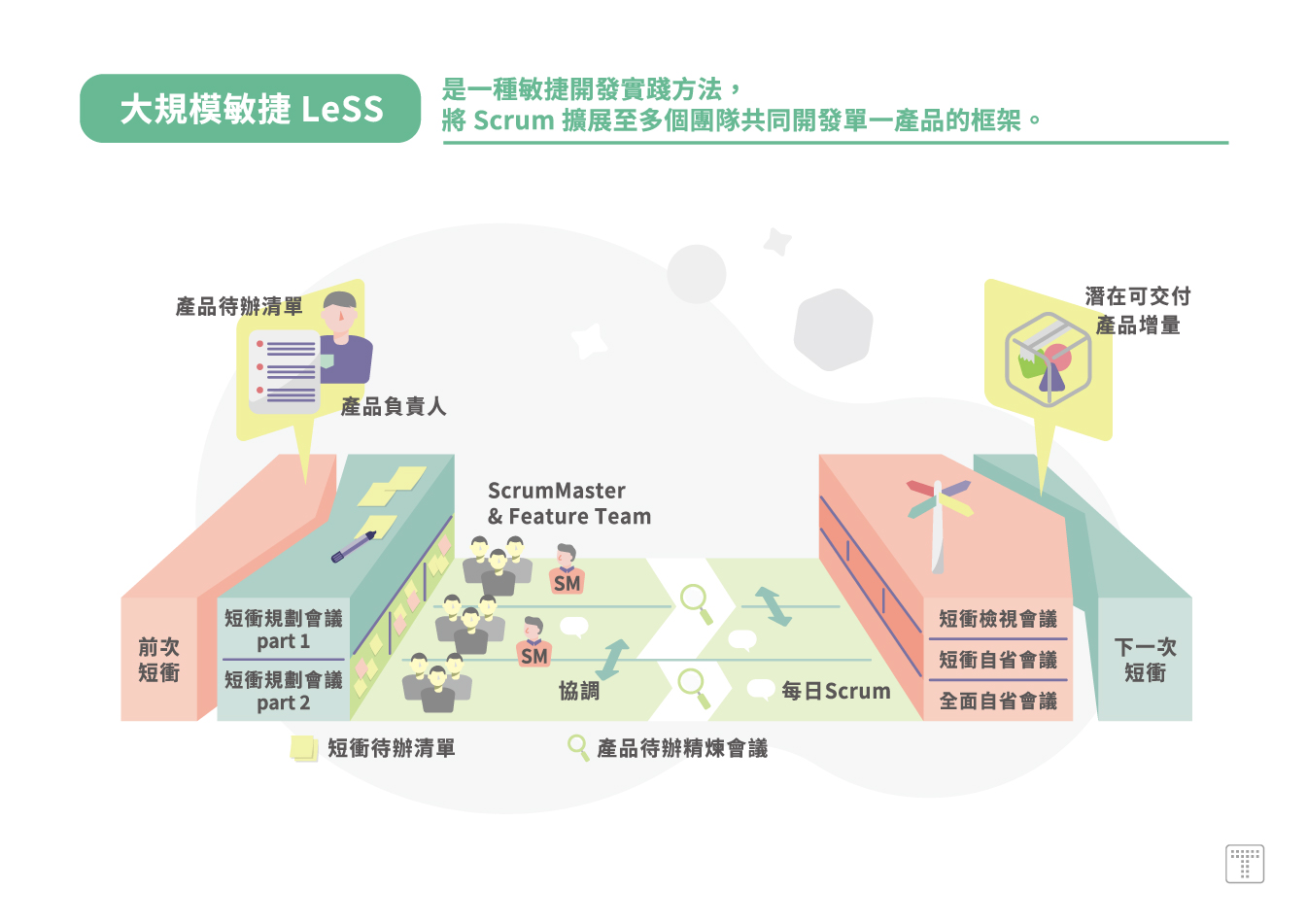 【大規模敏捷】是一種敏捷開發實踐方法，將 Scrum 擴展至多個團隊共同開發單一產品的框架