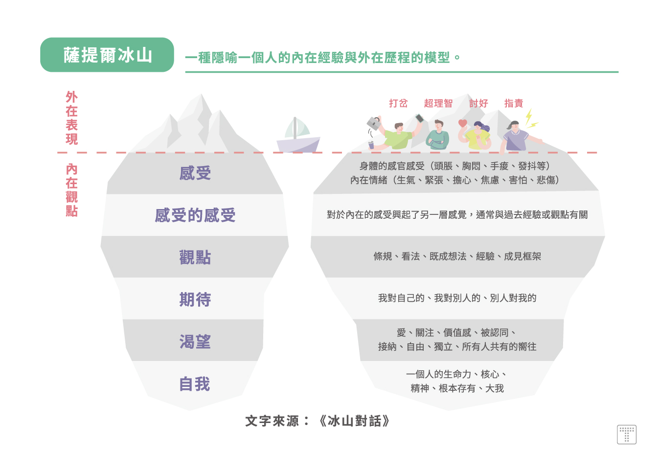 【薩提爾冰山】一種隱喻一個人的內在經驗與外在歷程的模型